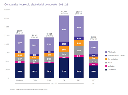 Comparative household electricity bill composition 2021/22