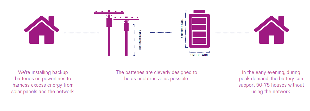 electric avenue pole top battery program